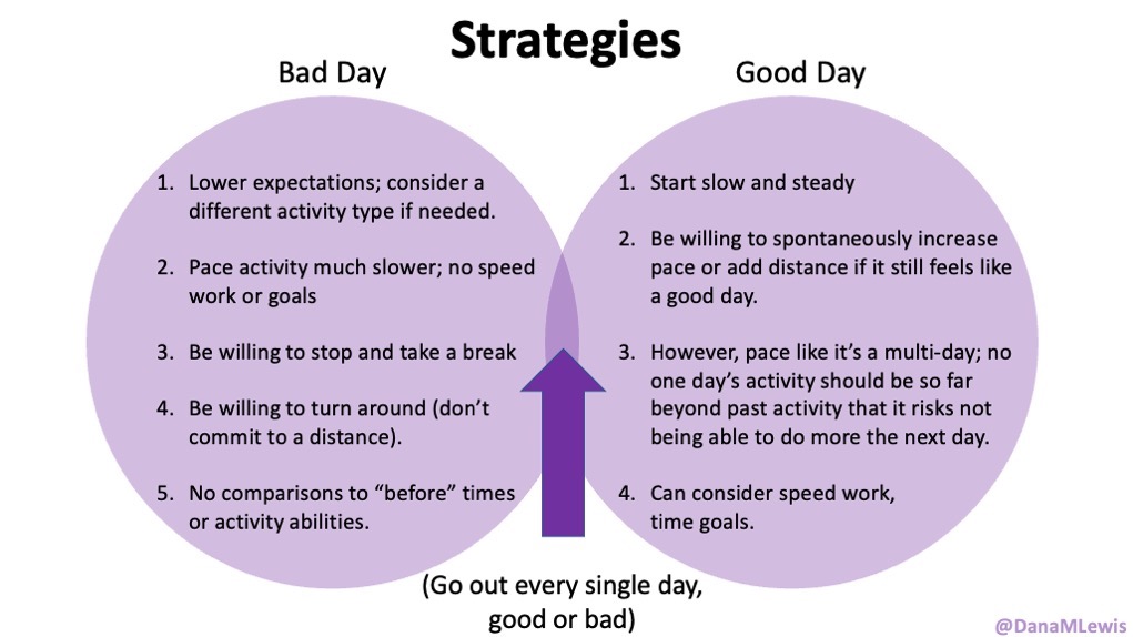 Overlapping circles of good days and bad days, showing that regardless of which day it is, I still go out every day. Strategies for 'bad' days include lowering expectations; changing activities; pacing slower; taking breaks; turning around; and not comparing to 'before'. Good/better days can involve a slow start but speed up or add distance if it feels good, as long as I pace/do it in a way that doesn't overdo it such that I can't be active as desired any following day.