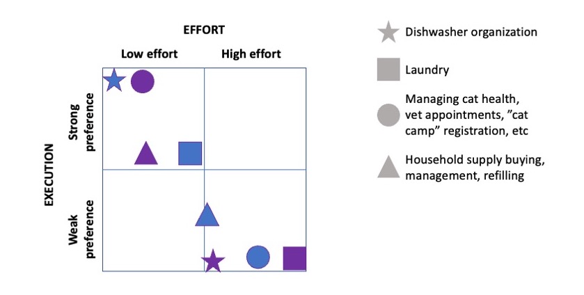 A four-quadrant grid. Across the top it says "Effort" with low effort on the left and high effort on the right. Along the side it says "preference" with weak preference on the bottom and strong preference at the top. The implication is you can have a mix of preference and how much work certain chores are. Usually the person in the top left quadrant for a particular chore - representing easy or lower effort anad stronger preference - ends up doing that chore. For me that's household supply ordering; managing cat vet appts, etc. where due to Scott's much stronger preference his include the dishwasher, laundry, etc.