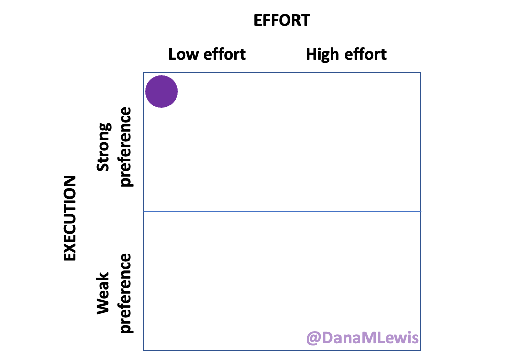 A gif showing a similar four quadrant graph (effort across top, execution preference along the side), showing a task going from the top left (low effort usually, strong preference for how it is done) moving to the right (high effort and still high preference), then showing it being split into two halves, one of which becomes a Scott task because it's lower effort sub-tasks and the remaining part is still high preference for me but has lowered the effort it takes.