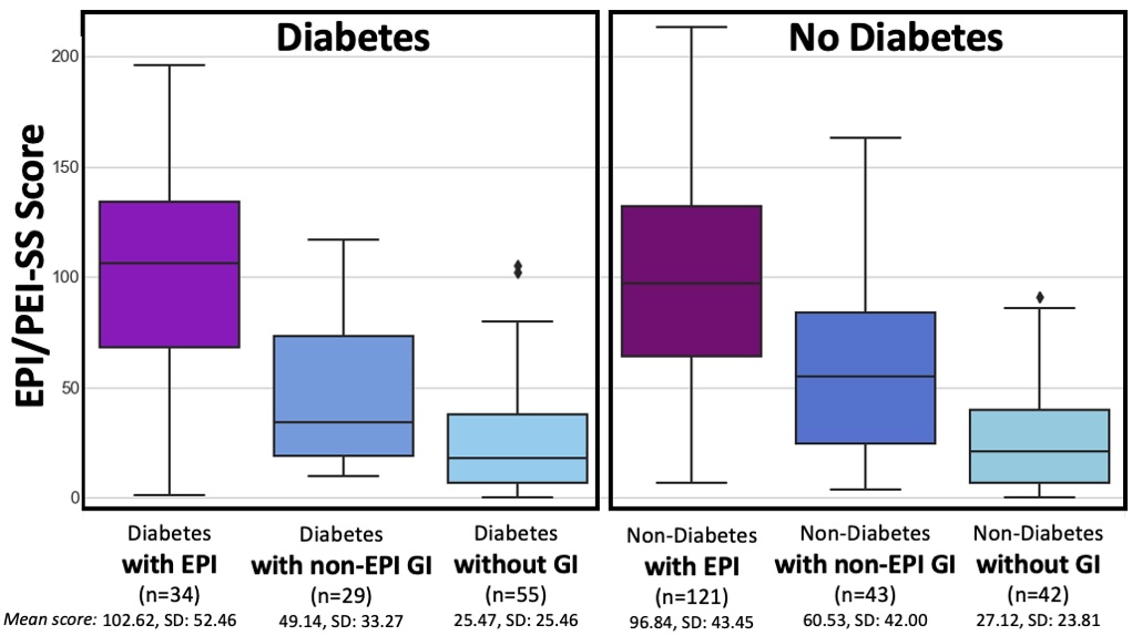 Box plot showing EPI/PEI-SS scores for people with and without diabetes, and with and without EPI or other GI conditions. The scores are higher in people with EPI regardless of whether they have diabetes. The plot makes it clear that the scores are distinct between the groups with and without EPI, even when the people without EPI have other GI conditions. This suggests the EPI/PEI-SS can be useful in distinguishing between EPI and other conditions that may cause GI symptoms, and that the EPI/PEI-SS could be a useful screening tool to help identify people who need screening for EPI.