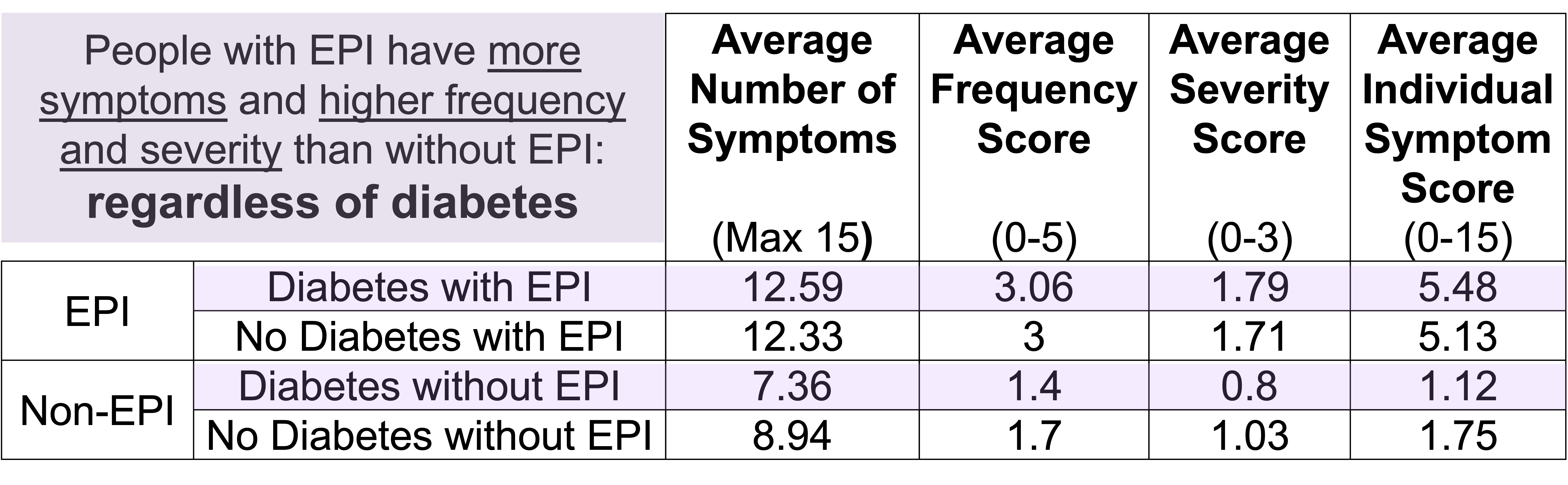 A table comparing the average number of symptoms, frequency, severity, and individual symptom scores between people with diabetes with and without exocrine pancreatic insufficiency (EPI). People with EPI have more symptoms and higher frequency and severity than without EPI: regardless of diabetes. 