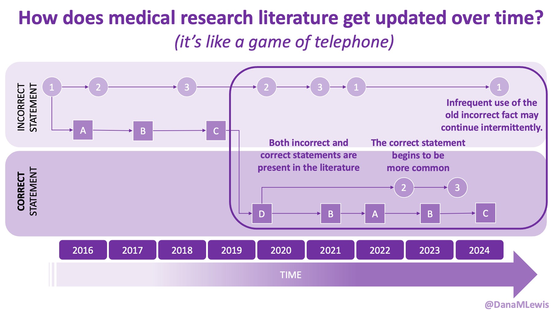 A screenshot from the animated gif showing how citation strings happen in the literature, branching off over time but often still resulting in a repetition of a fact that is later considered to be incorrect, thus both the correct and incorrect fact occur in the literature at the same time.