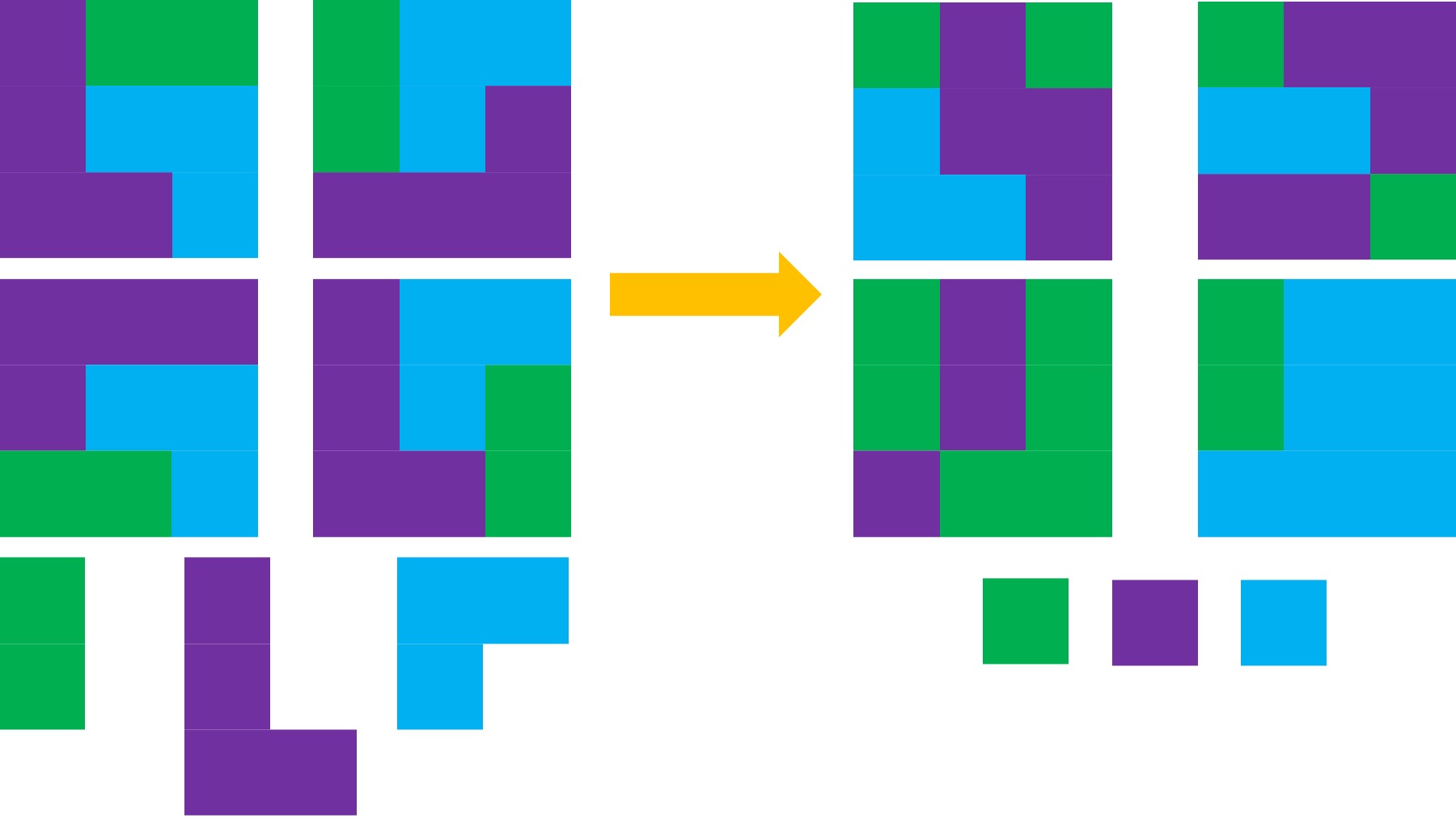 Showing how the blocks on the left have fixed shapes and have certain combinations, then an arrow to the right with example blocks using the individual unit blocks rather than the fixed shapes, so the blocks look very different but are all filled, also.