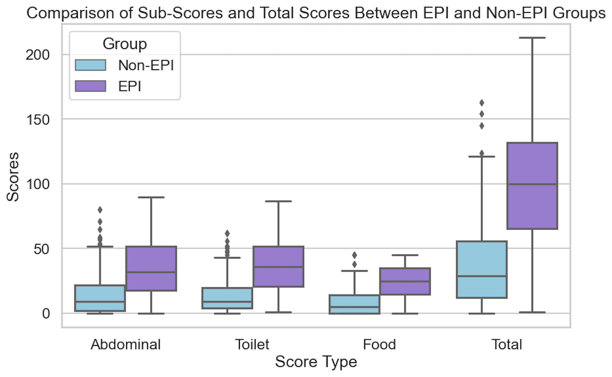 Figure 1 from the paper showing the sub-scores and total scores broken out by EPI and non-EPI groups, respectively. 