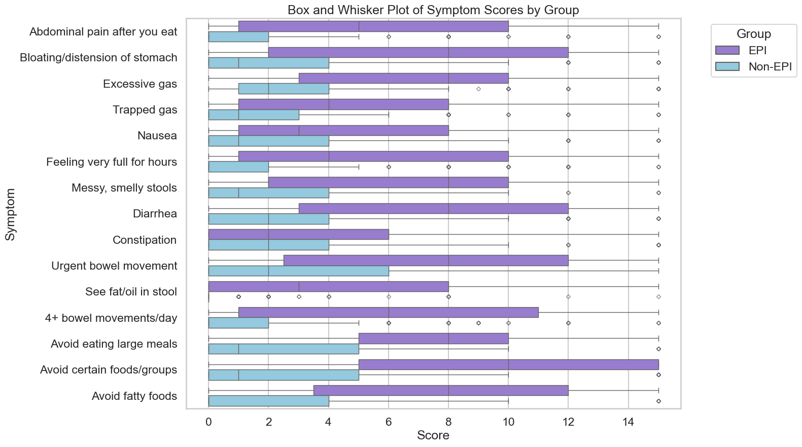 Figure 3 from the paper, showing each of the 15 symptoms and the range of scores for the EPI group (purple) and non-EPI group (blue), respectively.